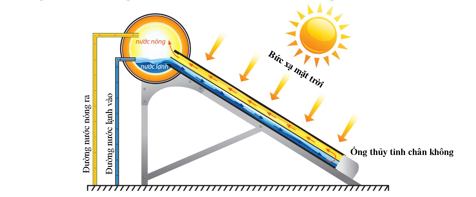 Máy năng lượng mặt trời Đại Thành Core 58-18 (180L)